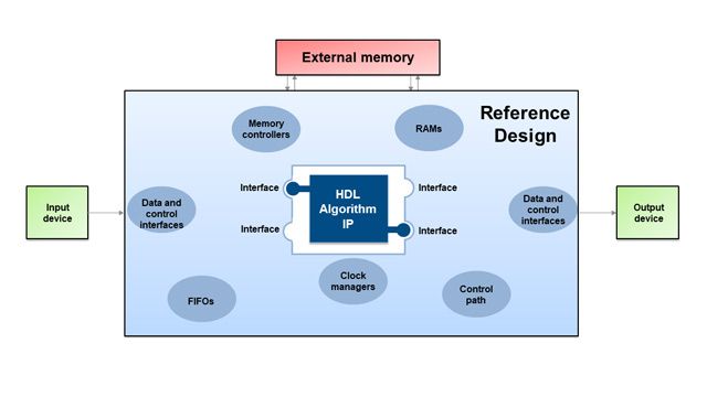 Generazione di Progetti di Riferimento da Usare Con L'Algoritmo HDL IP Con HDL编码器。
