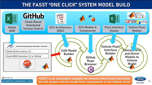 了解FASST,模拟工具链,使虚拟世界中的每个软件组件的测试。连续验证和确认的集成有助于及早发现系统问题,驱动质量,降低检验成本。