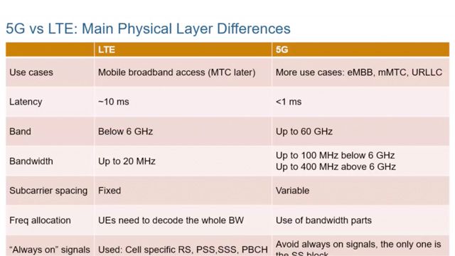 了解用例、需求、5G新无线电(NR)与LTE的一些主要区别以及5G NR的部署场景，还将了解5G NR、FR1和FR2的频率范围。