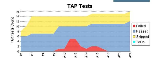 tap测试结果图，x轴上显示Jenkins构建数，y轴上显示tap测试计数。测试用颜色编码为失败、通过、跳过或待做。随着构建号的增加，通过的测试数量也会增加。