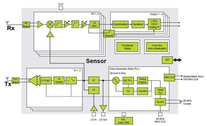 图1。汽车雷达系统架构显示射频，模拟和数字子系统。