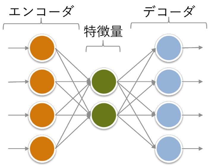 オートエンコーダのネットワーク構造