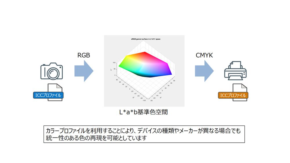 カラープロファイルを利用した色変换