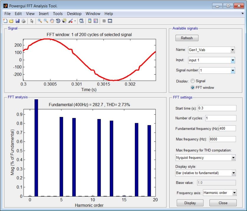 Simscape电气公司の 快速傅里叶变换解析ツール。電圧波形の周波数スペクトルが表示され、電力品質は、全高調波歪み率により計算されます。