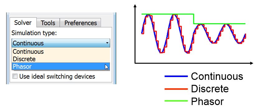 連続法、離散化法、またはフェーザ法シミュレーション モードのオプション (左) により、過渡安定度や単に回路電圧の大きさを解析 (右)。