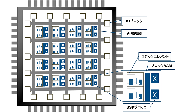 FPGAの内部構造