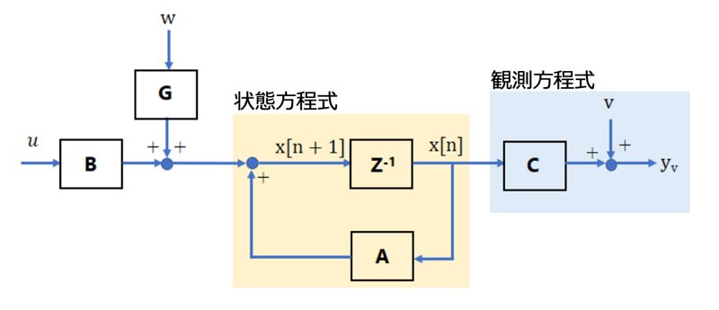 ブロック線図による離散時間系の状態方程式で表現した制御対象のシステム