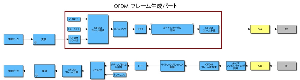 OFDMを使用したシステム例