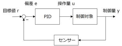図1:フィードバック制御系