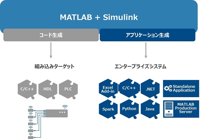 MATLABで開発したアルゴリズムのデバイスへの組み込み実装