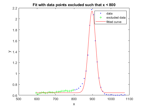 图中包含一个轴。带有标题的轴与排除的数据点相匹配，因此x<800包含3个类型为line的对象。这些对象表示数据、排除的数据、拟合曲线。