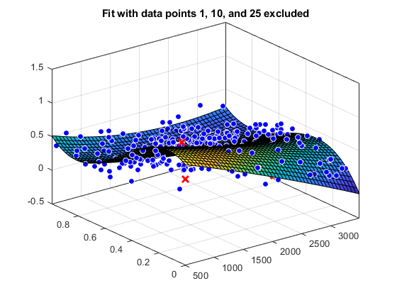 图中包含一个坐标轴。标题为“Fit with data point 1,10, and 25”的轴包含3个类型为surface, line的对象。