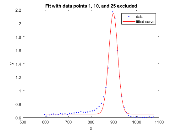 图中包含一个坐标轴。标题为Fit with data point 1,10, and 25(不包括数据点1,10和25)的轴包含2个类型为line的对象。这些对象代表数据、拟合曲线。