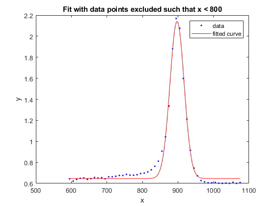 图中包含一个坐标轴。标题为Fit的轴与数据点不匹配，x < 800包含2个类型为line的对象。这些对象代表数据、拟合曲线。
