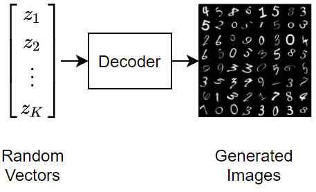 変分自己符号化器 （VAE）の学習によるイメージ生成