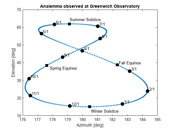 图中包含一个轴对象。在格林尼治天文台观测到的标题为Analemma的轴对象包含了19个类型为line, text的对象。