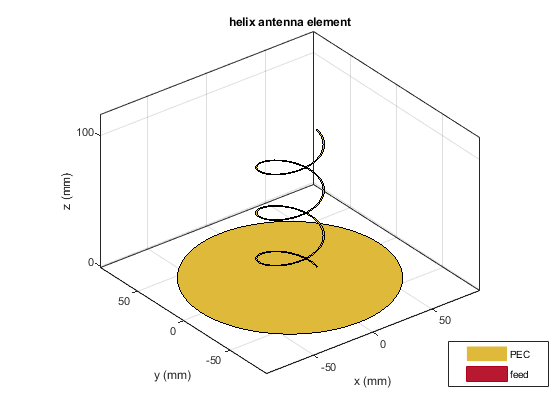 图中包含一个轴对象。标题为螺旋天线元素的轴对象包含4个类型为patch、surface的对象。这些对象代表PEC、feed。