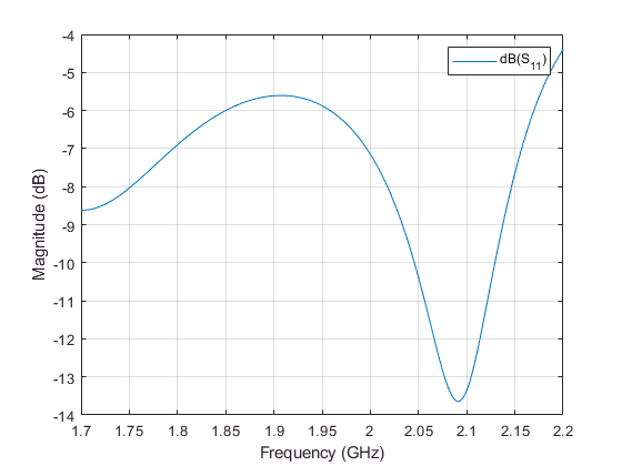 图中包含一个轴对象。axis对象包含一个类型为line的对象。该对象表示dB(S_{11})。