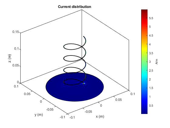 图中包含一个轴对象。标题为Current distribution的axes对象包含4个patch类型的对象。