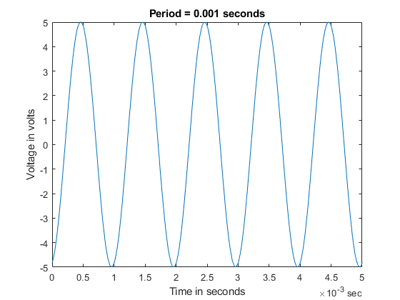 生成标准周期性波形使用Digilent的模拟发现