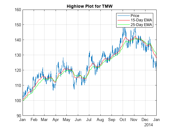 图中包含一个轴对象。标题为TMW的Highlow Plot的axes对象包含3个类型为line的对象。这些指标代表价格，15日均线，25日均线。