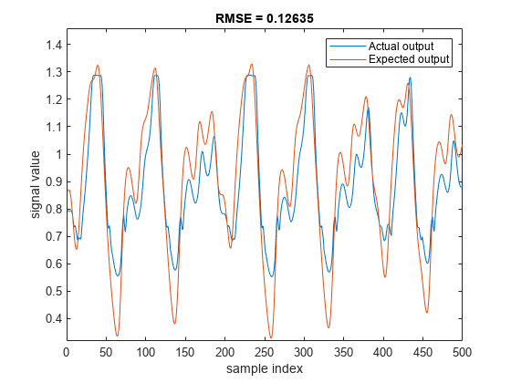 图中包含一个axes对象。标题为RMSE = 0.12635的axis对象包含两个类型为line的对象。这些对象表示实际输出、预期输出。