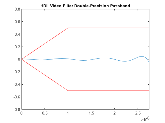 HDL视频滤波器