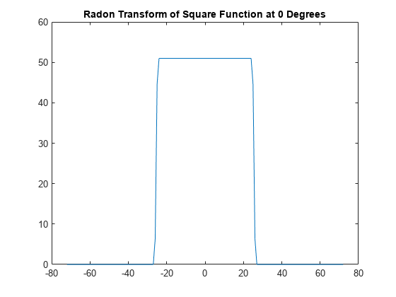 Figure contains an axes object. The axes object with title Radon Transform of a Square Function at 0 degrees contains an object of type line.