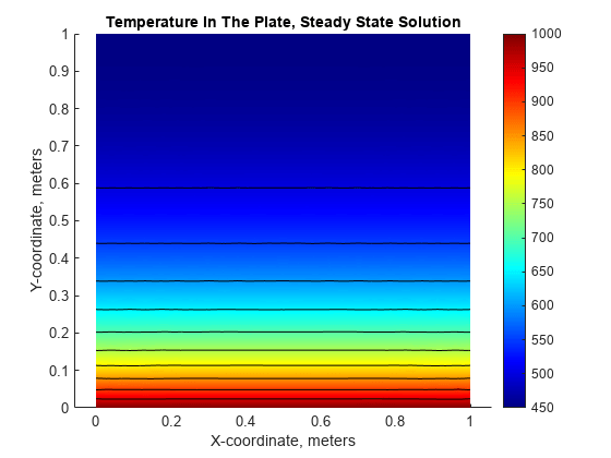 图中包含一个axes对象。标题为Temperature In The Plate, Steady State Solution的axis对象包含12个类型为patch, line的对象。