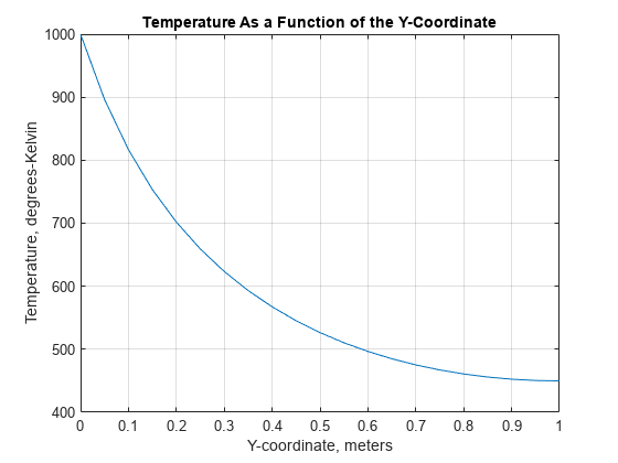 图中包含一个axes对象。标题为Temperature作为y坐标的函数的axes对象包含一个类型为line的对象。