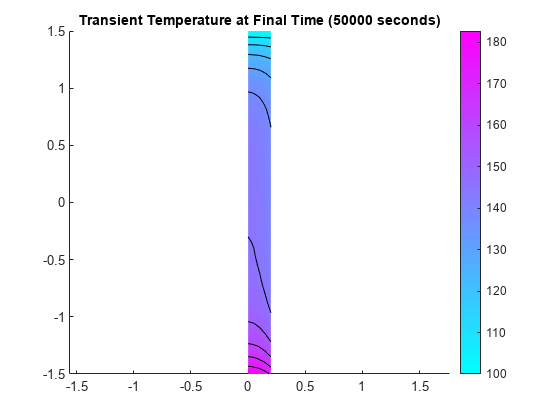 图中包含一个轴对象。标题为Transient Temperature at Final Time (50000 seconds)的轴对象包含12个类型为patch, line的对象。