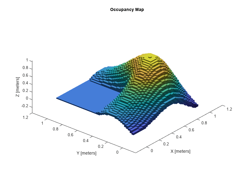 图中包含一个axes对象。标题为Occupancy Map的axis对象包含一个类型为patch的对象。