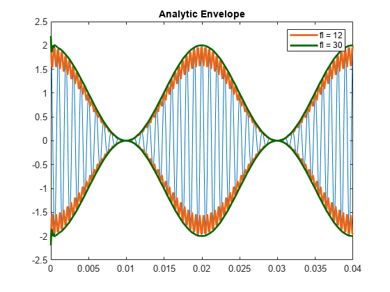 图中包含一个axes对象。标题为Analytic Envelope的axis对象包含5个类型为line的对象。这些对象表示fl = 12, fl = 30。