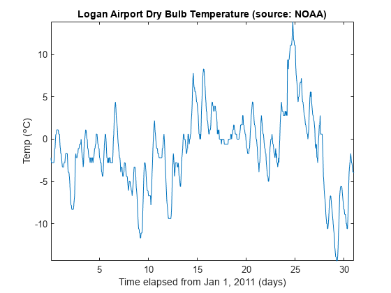 图中包含一个轴对象。标题为Logan Airport Dry Bulb Temperature(来源:NOAA)的坐标轴对象包含一个类型为line的对象。