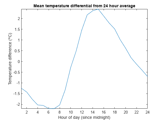 图中包含一个轴对象。标题为“平均24小时平均温度差”的axis对象包含一个类型为line的对象。