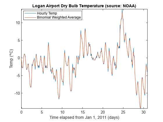 图中包含一个轴对象。标题为Logan Airport Dry Bulb Temperature(来源:NOAA)的坐标轴对象包含2个类型为line的对象。这些对象表示每小时临时，二项式加权平均。