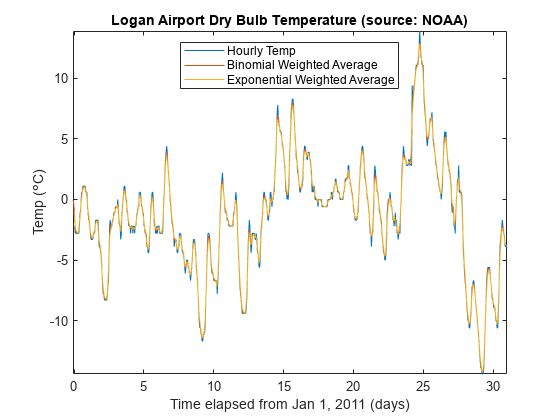图中包含一个轴对象。标题为Logan Airport Dry Bulb Temperature(来源:NOAA)的坐标轴对象包含3个类型相同的对象。这些对象表示每小时温度，二项加权平均，指数加权平均。