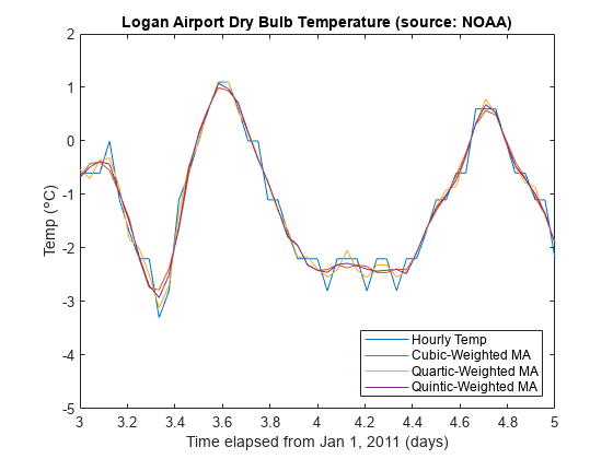 图中包含一个轴对象。标题为Logan Airport Dry Bulb Temperature(来源:NOAA)的坐标轴对象包含4个类型相同的对象。这些对象表示每小时温度，立方加权MA，量子加权MA，五次加权MA。