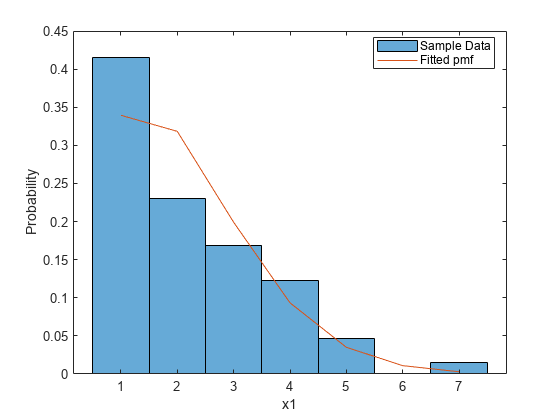 Figure contains an axes object. The axes object contains 2 objects of type histogram, line. These objects represent Sample Data, Fitted pmf.