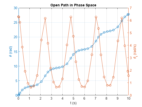 图中包含一个轴对象。在相空间中标题为Open Path的axis对象包含2个类型为line的对象。gydF4y2Ba