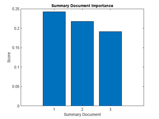 图中包含一个轴对象。标题为Summary Document Importance的axes对象包含一个类型为bar的对象。