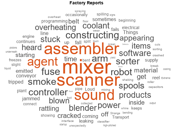 Visualize Text Data Using Word Clouds