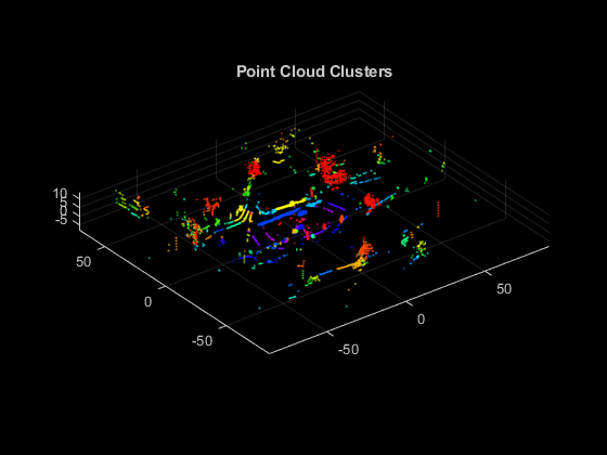 图中包含一个轴对象。标题为Point Cloud Clusters的轴对象包含一个类型为scatter的对象。
