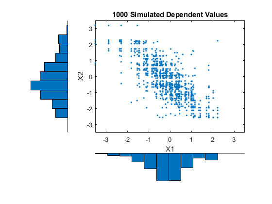 コピュラを使用した従属確率変数のシミュレーション