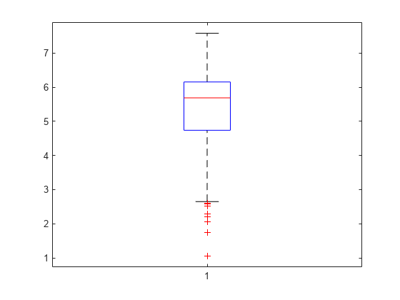 图中包含一个坐标轴。轴线包含7个线型对象。
