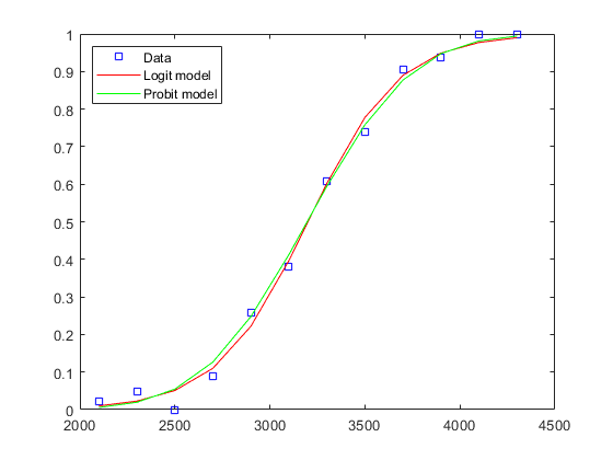 一般化線形モデルによるデータの近似