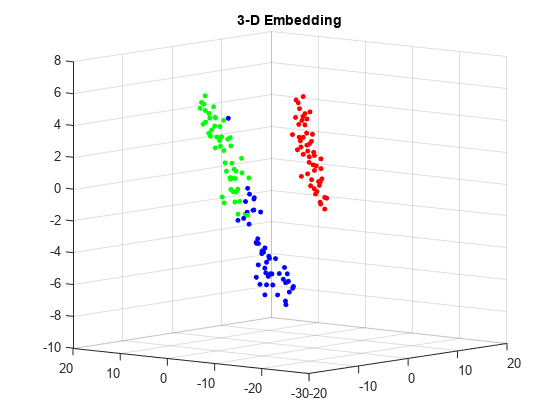 图中包含一个坐标轴。标题为3-D Embedding的轴包含一个散点类型的对象。