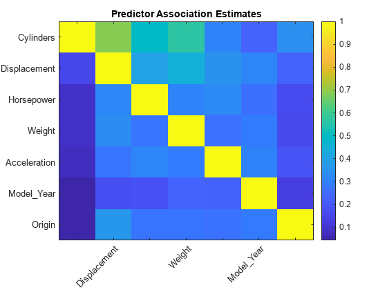 图中包含一个坐标轴。标题为Predictor Association estimate的轴包含一个类型为image的对象。