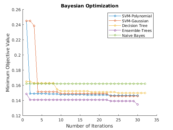 ベイズ最適化を使用したモデル選択の自動化への移行