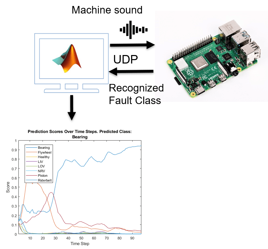 Acoustics-Based Machine Fault Recognition Code Generation on Raspberry Pi